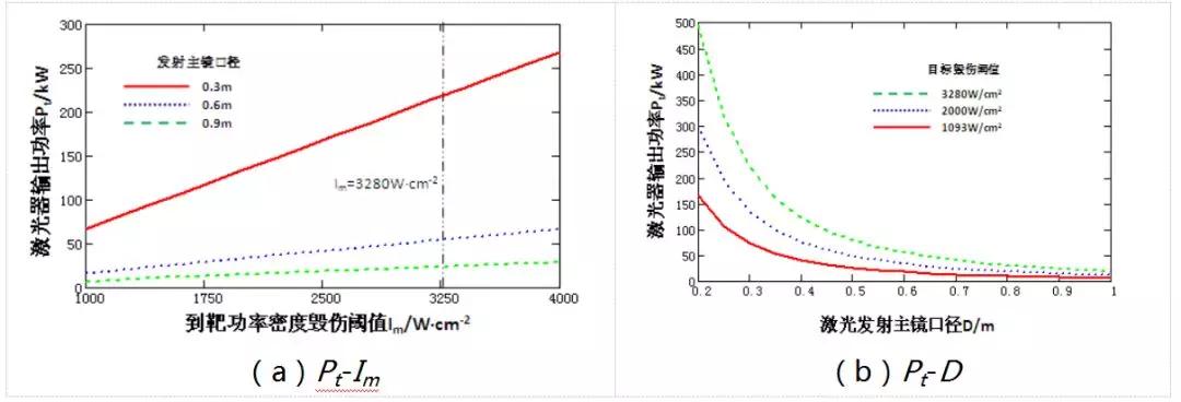 图1激光器输出功率与毁伤阈值和激光发射口径(rm=5km,β=2.5)