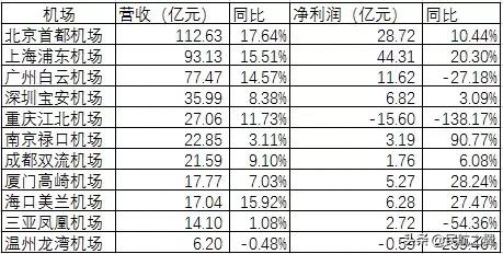 国内十大机场排名榜最新 c647e030ef574fa3ba360e8f778414ed.jpeg