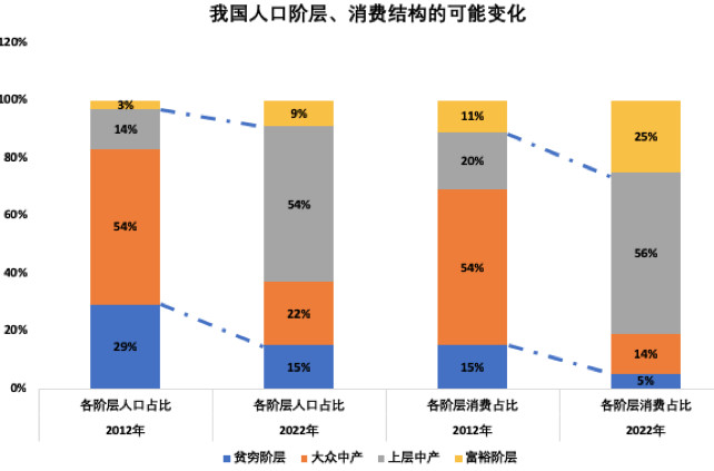 人口阶层结构_2008年中国的国民阶级结构分析