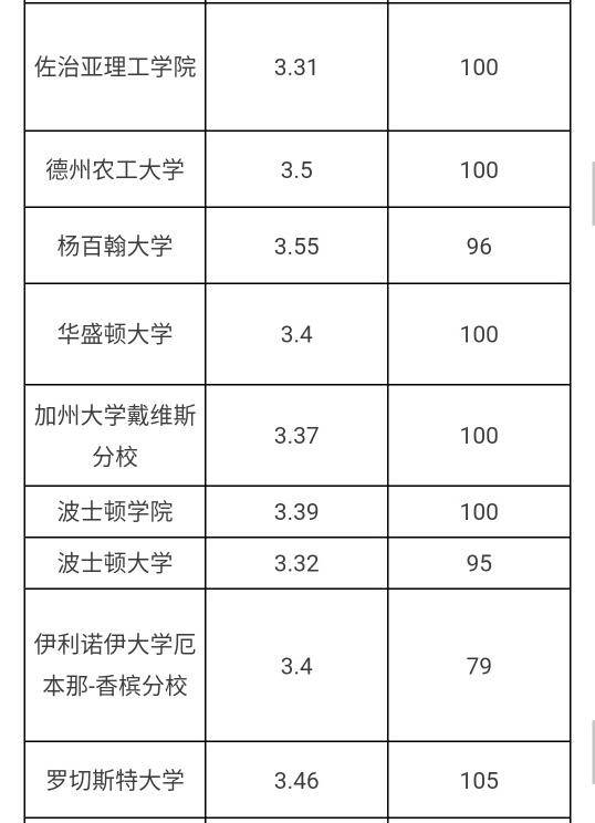 gpa与排名(3)