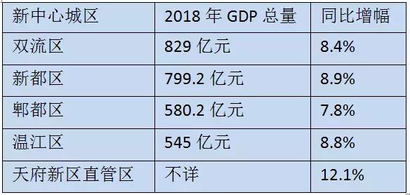 温江gdp_蓝图绘就把握西控机遇温江区助力国家中心城市建设 区县聚焦 成都频道 四川在线(2)