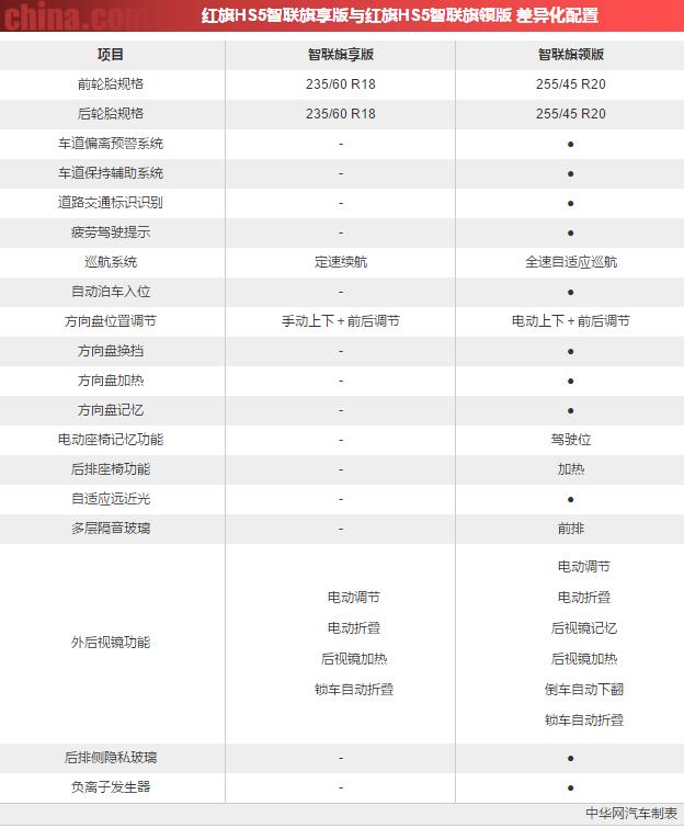 红旗hs5智联旗享版与红旗hs5智联旗领版 差异化配置