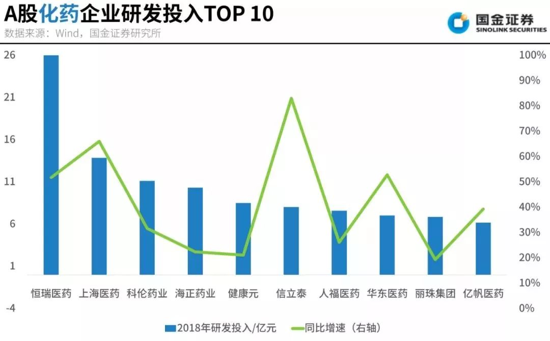 医药制药行业的增长率快于gdp_国内医药研发投入快速增长 传统医药企业转型 Biotech崛起 制药