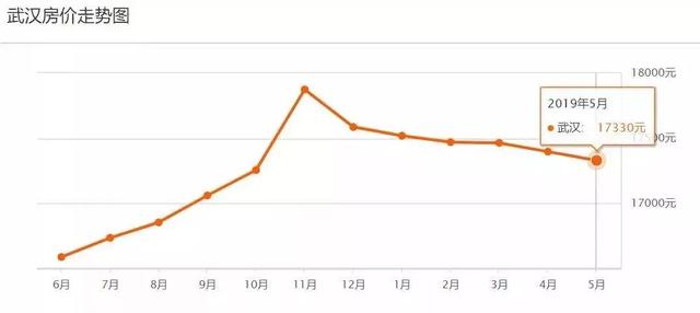 武汉房价高所以gdp高_2016武汉市GDP排名,GDP总值达1.19万亿 增速达7.80(2)