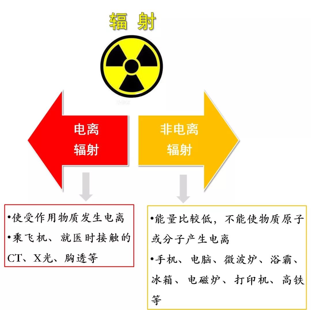 医院x摄影,ct有辐射,日常生活也有辐射 那么这些辐射有区别吗?