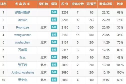 【2019年5月排行榜】各级别积分前十名都在这里