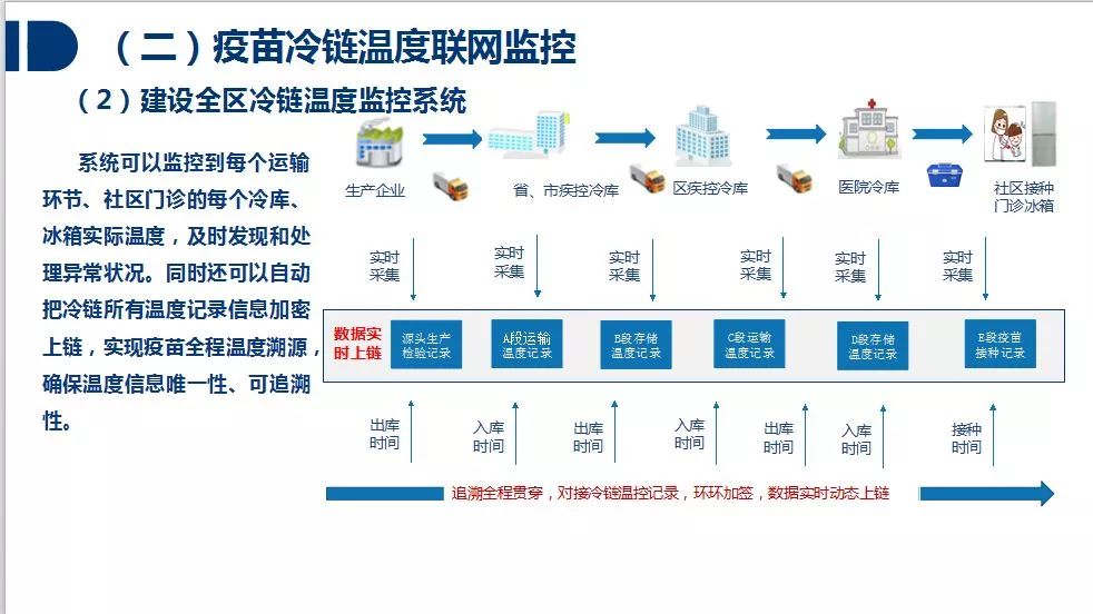 在强化监管上,以疫苗追溯码为核心,实现疫苗流通过程,储运环境和接种