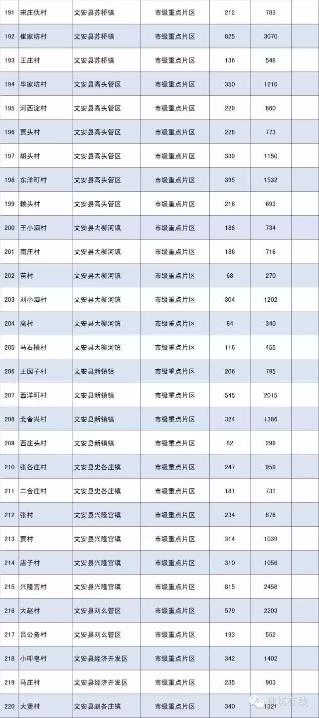 名单公布涉及廊坊200多个村农村撤并建设美丽乡村