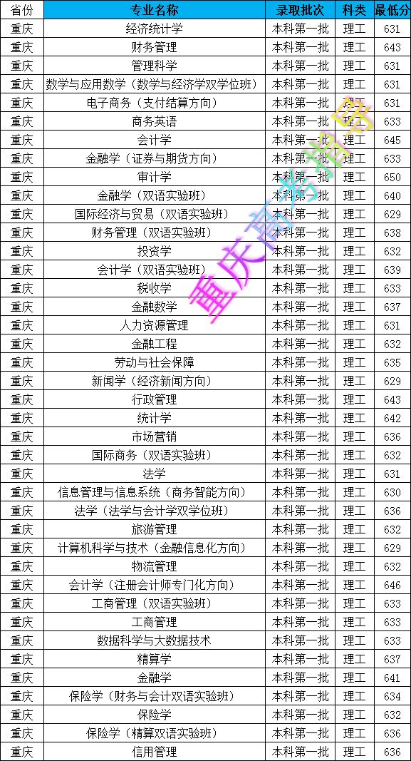 西南財經大學分數線_西南財經類大學分數線_財經分數西南線大學排名