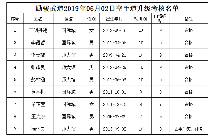 晋级励骏武道2019年6月2日空手道升级考核合格名单来啦