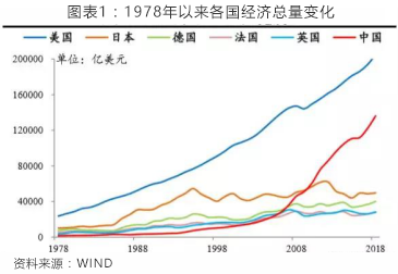 经济数据对比:机遇在中国_发展