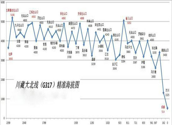 润邦户外川藏线自驾路况如何到底什么车可以去