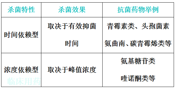 时间浓度依赖型抗菌药物给药频次是如何确定的