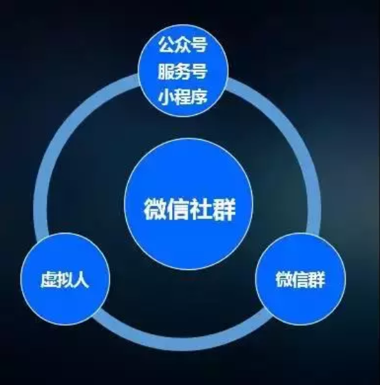 第三，建议适合的产品把玩法转移到社群一直以来，微信对大众号的办理就