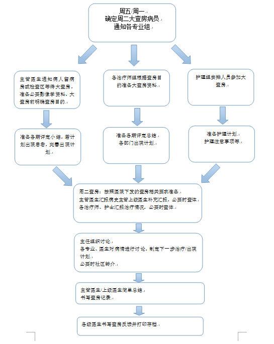 具体如下图:五,查房站位安排:主任(或上级医师)站立于患者右侧;主治