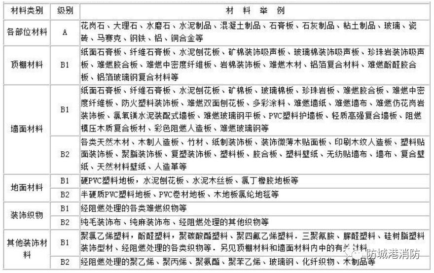 常用建筑内部装修材料燃烧性能等级划分举例