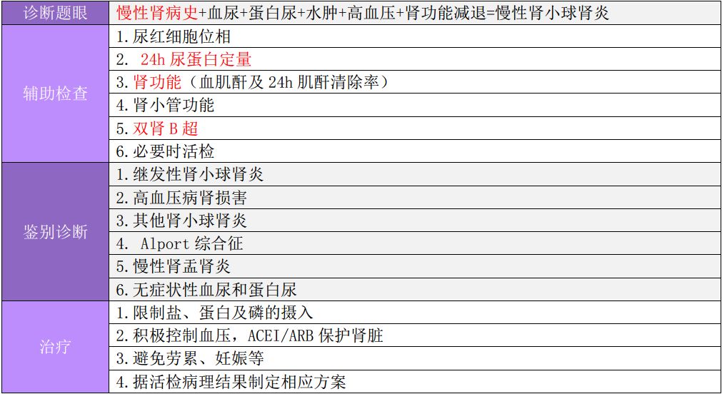 泌尿系统病例分析万能模版!帮你再提 20 分!