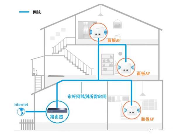 无线ap网络覆盖的2种组网方式