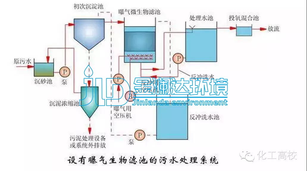 05典型曝气生物滤池污水处理工艺04完全混合法基本流程03氧化渠的