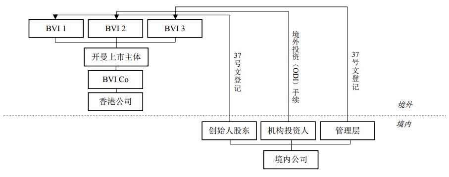 香港上市：红筹架构的搭建