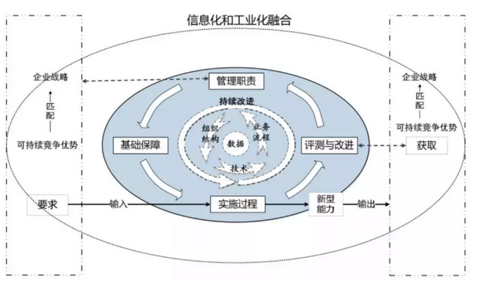 两化融合管理体系探究从本质到规律