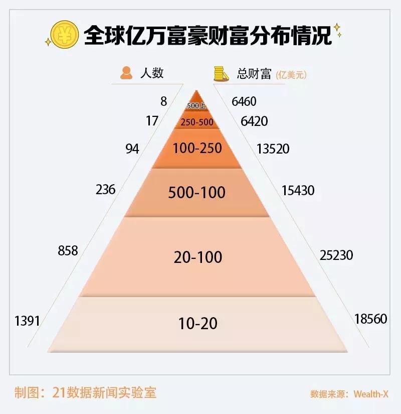 报告显示,站在财富金字塔尖的人数,即全球净资产超过500亿美元以上的