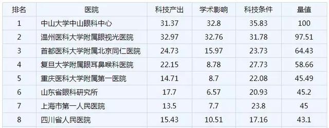 2019权威的眼科医院排名百强榜