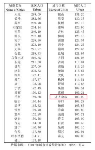 齐齐哈尔市区人口多少_中国城市进入急速收缩的时代,一些注定将走向破败