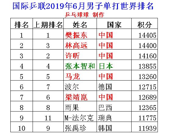 男单世界排名_乒乓球男单世界排名榜