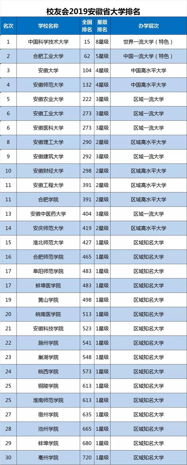 2019安徽省大学排名30强出炉,中国科学技术大学第1,合
