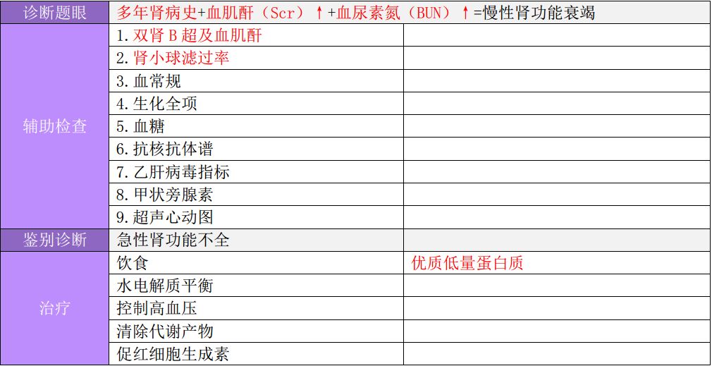 泌尿系统病例分析万能模版!帮你再提 20 分!