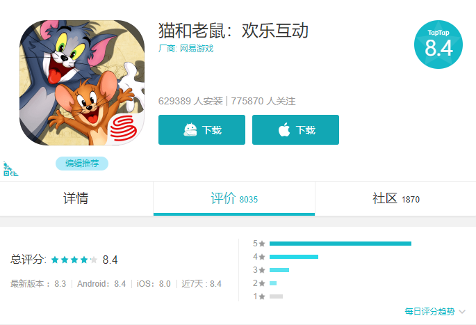 截止到今天,《猫和老鼠》依然占据ios免费榜top1,ios评分是4.
