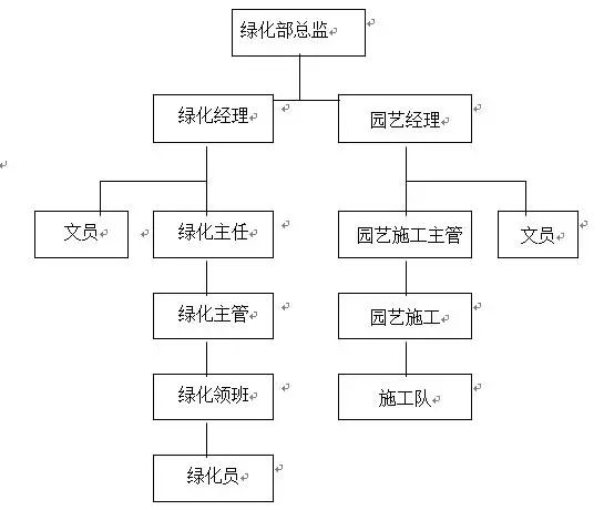 绿化部门的职责及工作目标这家知名物业这样设计