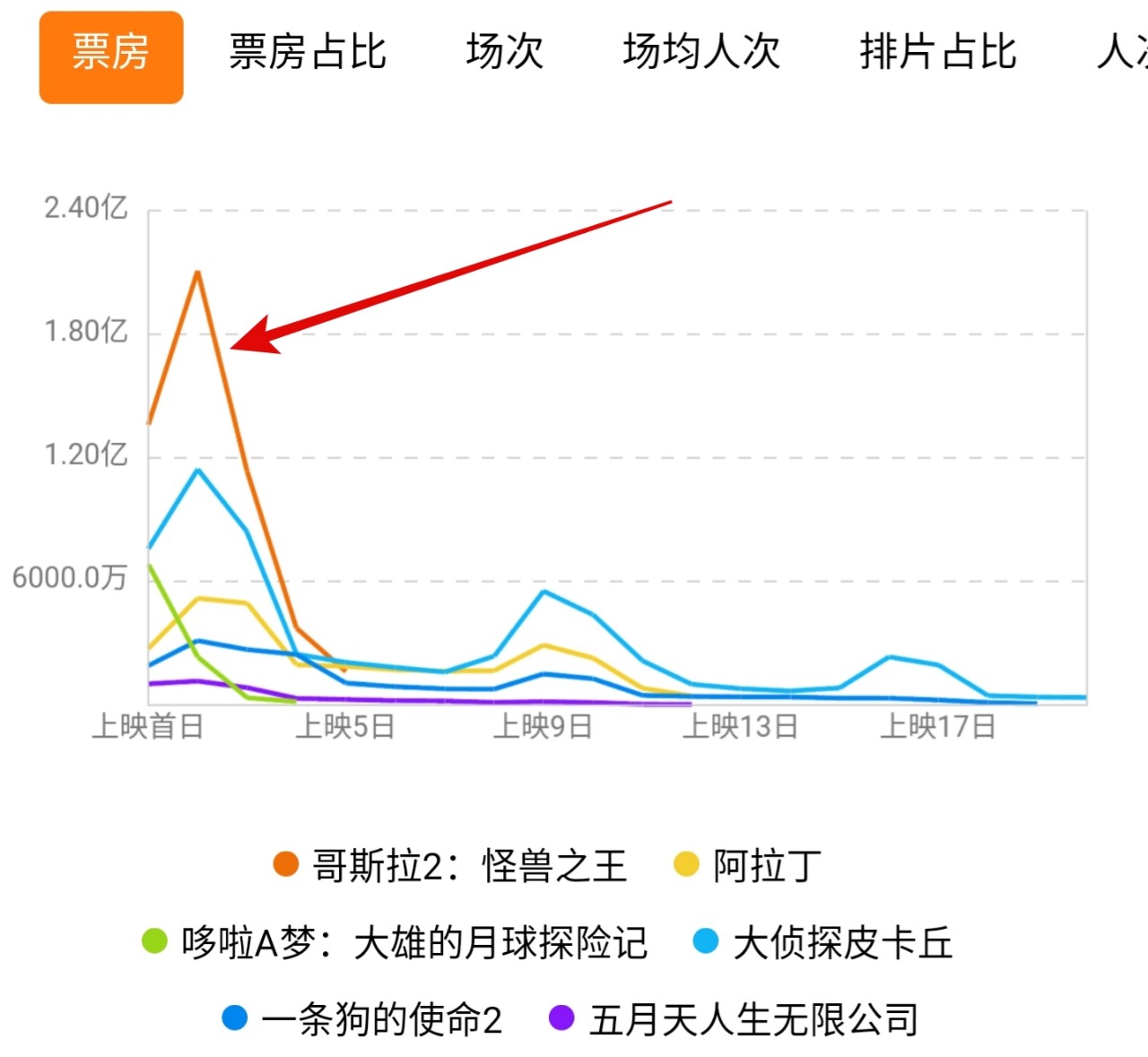 与《哥斯拉2》一起热映的电影票房走势图