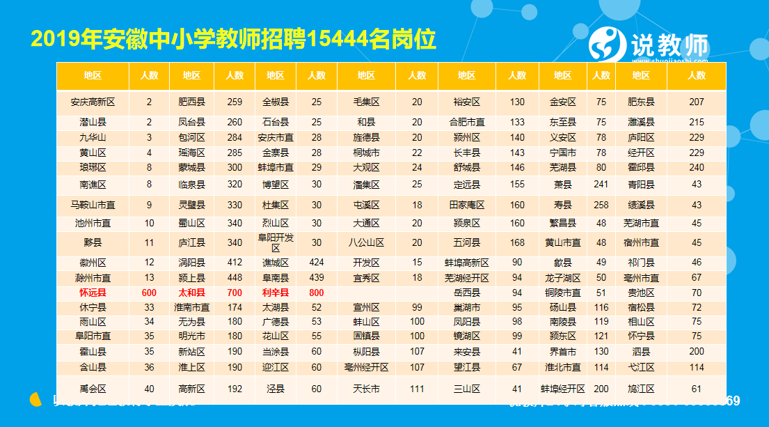 安徽教师招聘排名_安徽的大学排名(2)