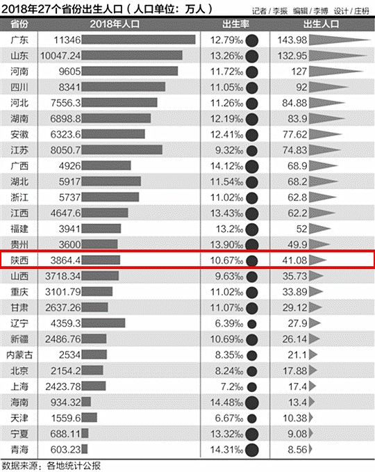 陕西出生人口_陕西人口(2)