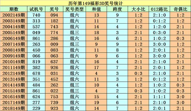 福彩3d第2019148期奖号为:362,试机号为587.