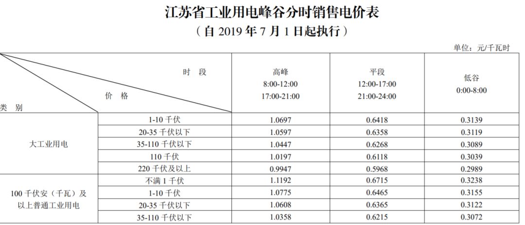 29分(含税)降低浙江省一般工商业及其他用电目录电价平均每千瓦时5.