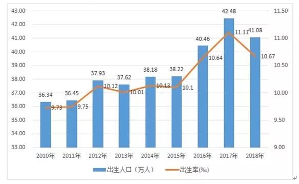 历年出生人口数量_数据说话┃中国历年出生人口数量 1949 2019(3)