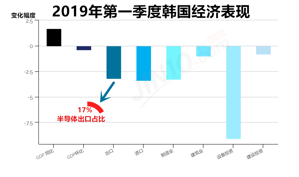 韩国gdp下降