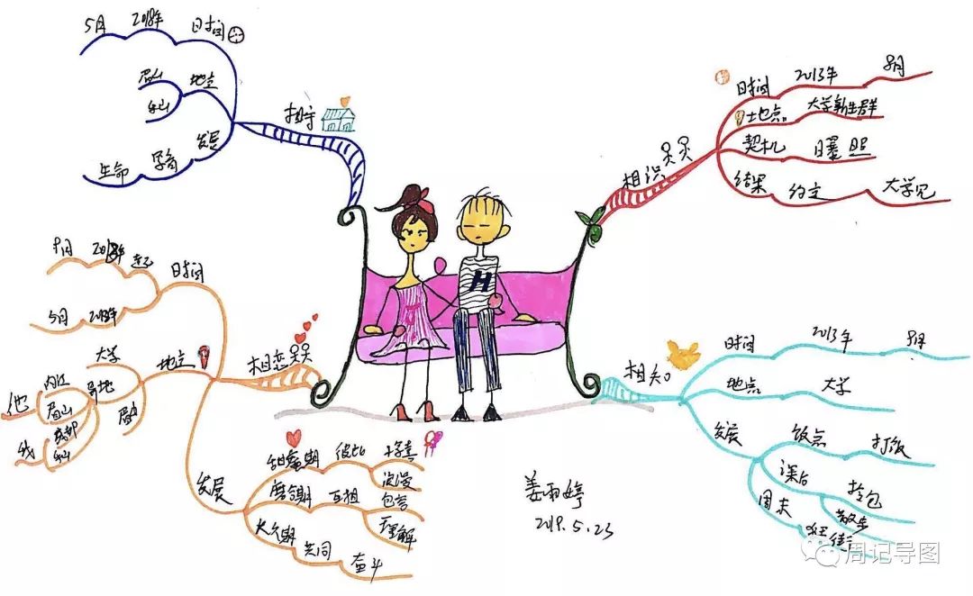 【小科普】关于思维导图的那些事儿