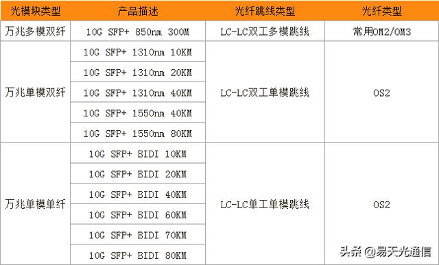 如何为10gsfp光模块搭配对应的光纤跳线类型