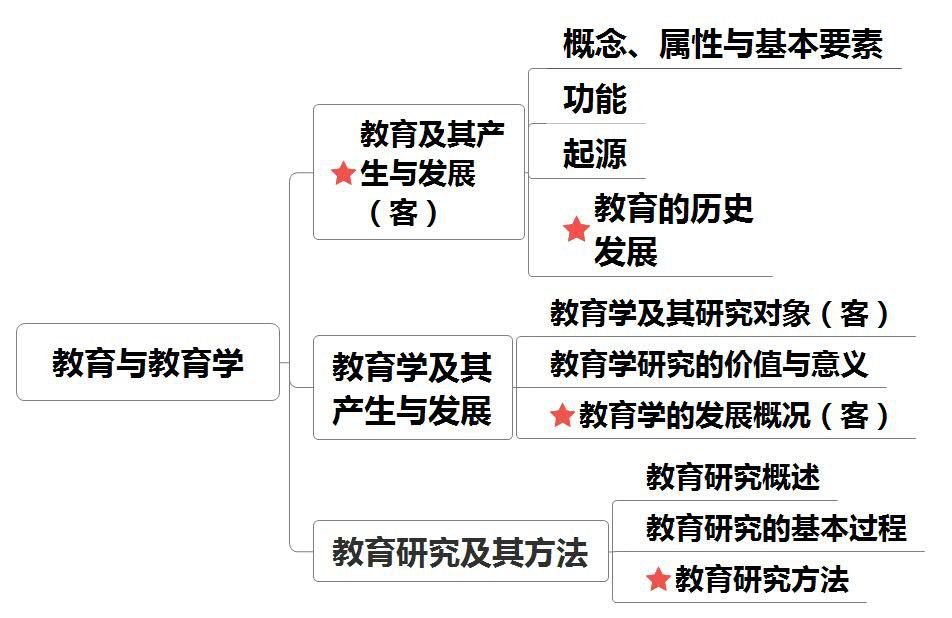 教育学思维导图一教育及其产生与发展