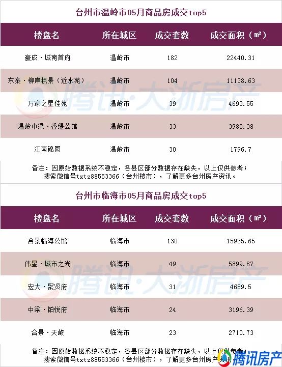 台州房地产市场五月楼市报告