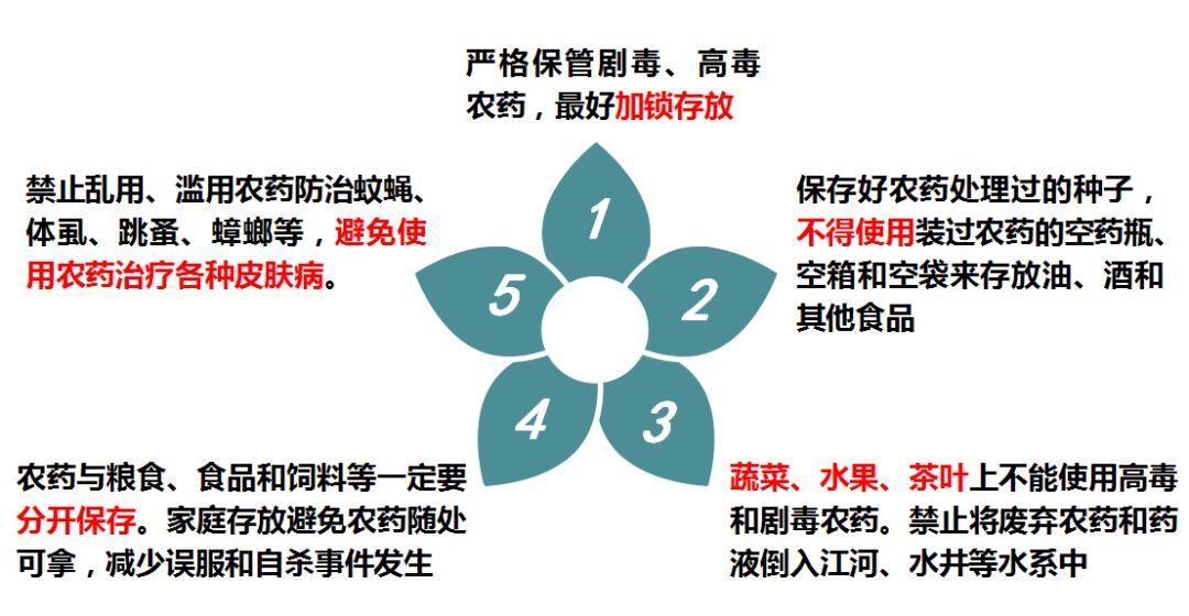 4一旦发生农药中毒,应立即送医院抢救治疗,不太熟悉的农药最好携带上