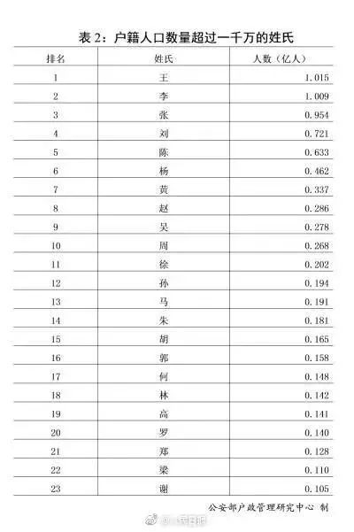 牨姓人口_蒯姓中国有多少人口(2)