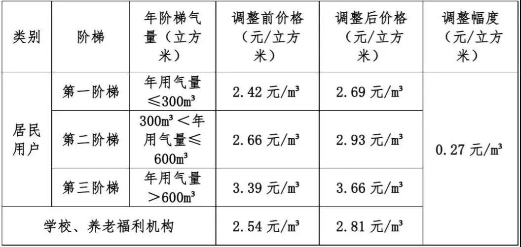 天然气价格人口_天然气汽车价格(2)