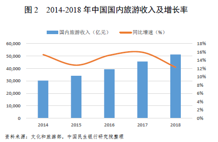 旅游业对中国GDP的_2020年疫情下中国旅游行业市场分析 各地出台管控政策 未来长期增长趋势不变(3)