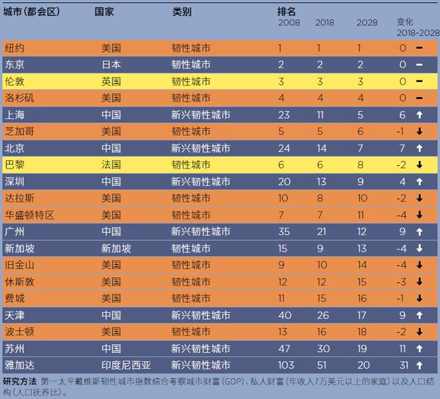 gdp500亿的城市_中国城市gdp排名2017 2017中国城市GDP排行榜 苏州1.7万亿排名江苏省第一 国内财经(3)