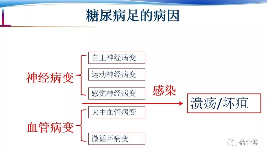 糖尿病足的治疗糖尿病足病情复杂,发展迅猛,因而及时正确的治疗至关